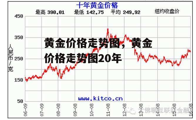 黄金价格走势图，黄金价格走势图20年