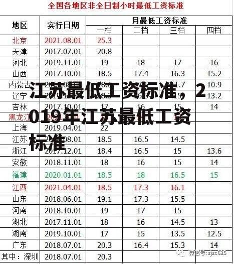 江苏最低工资标准，2019年江苏最低工资标准