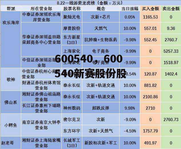 600540，600540新赛股份股