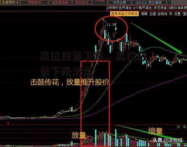 高位放量下跌，高位放量下跌洗盘