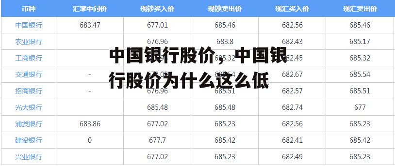 中国银行股价，中国银行股价为什么这么低