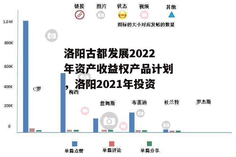 洛阳古都发展2022年资产收益权产品计划，洛阳2021年投资