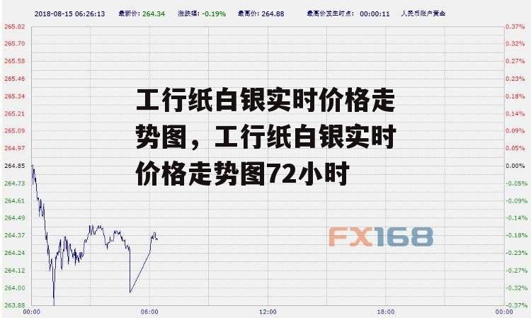 工行纸白银实时价格走势图，工行纸白银实时价格走势图72小时
