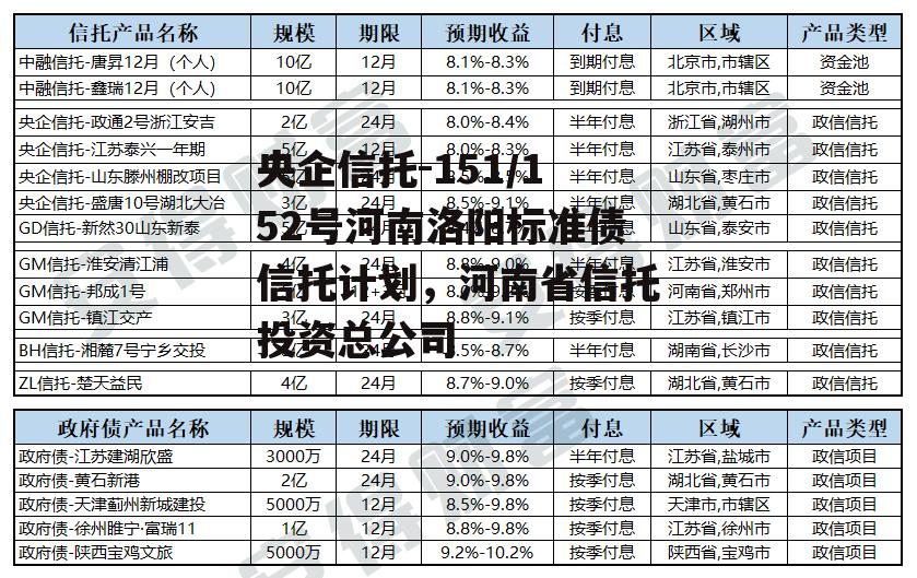 央企信托-151/152号河南洛阳标准债信托计划，河南省信托投资总公司