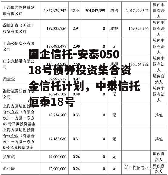 国企信托-安泰05018号债券投资集合资金信托计划，中泰信托恒泰18号