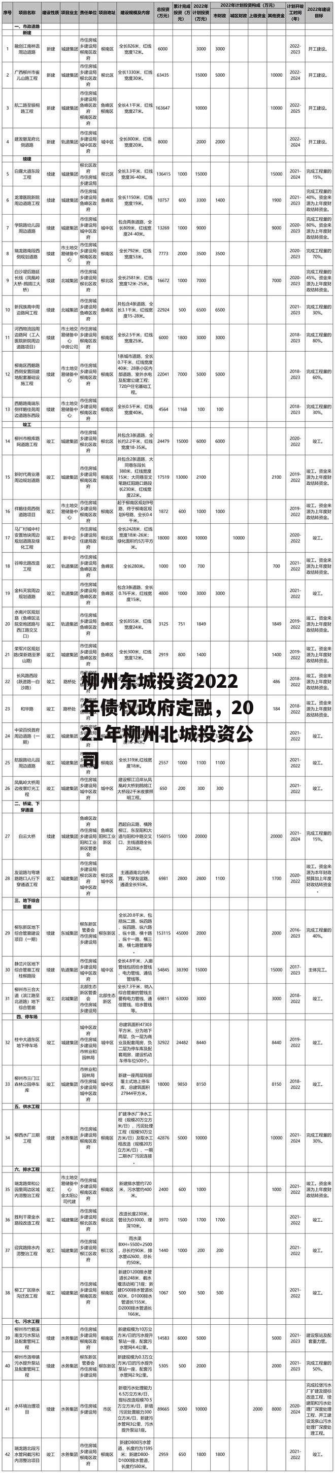 柳州东城投资2022年债权政府定融，2021年柳州北城投资公司