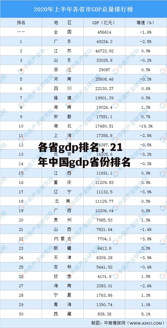 各省gdp排名，21年中国gdp省份排名