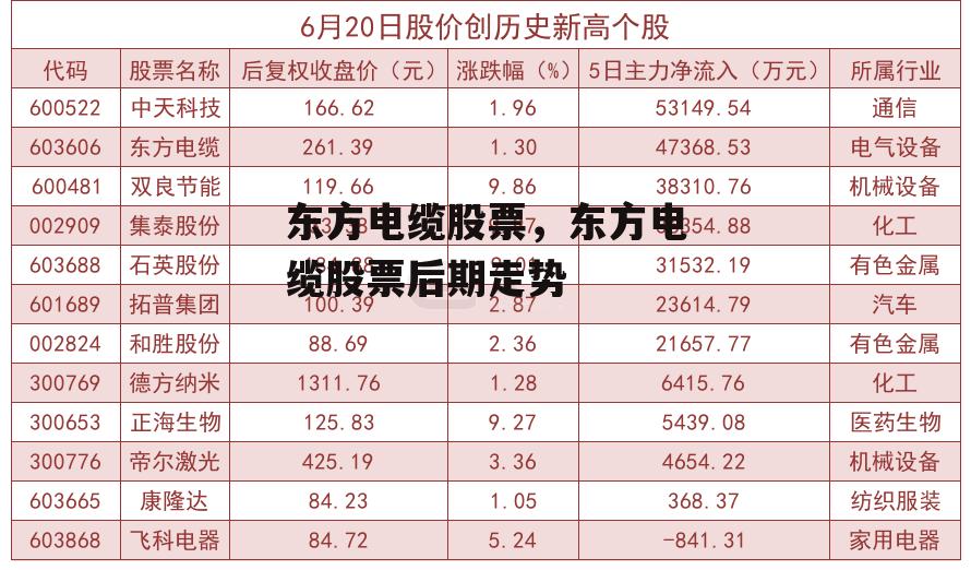 东方电缆股票，东方电缆股票后期走势