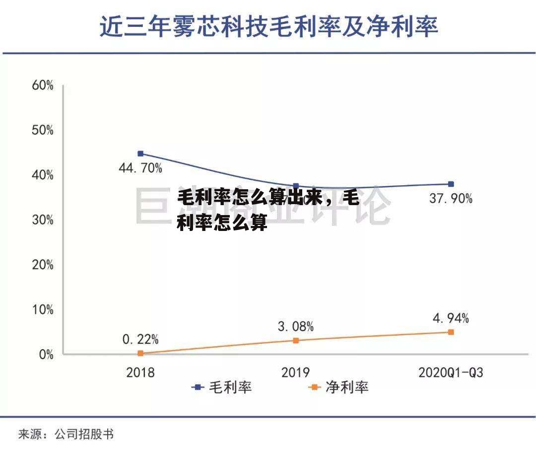 毛利率怎么算出来，毛利率怎么算