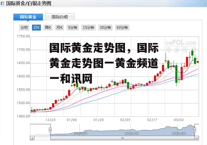 国际黄金走势图，国际黄金走势图一黄金频道一和讯网