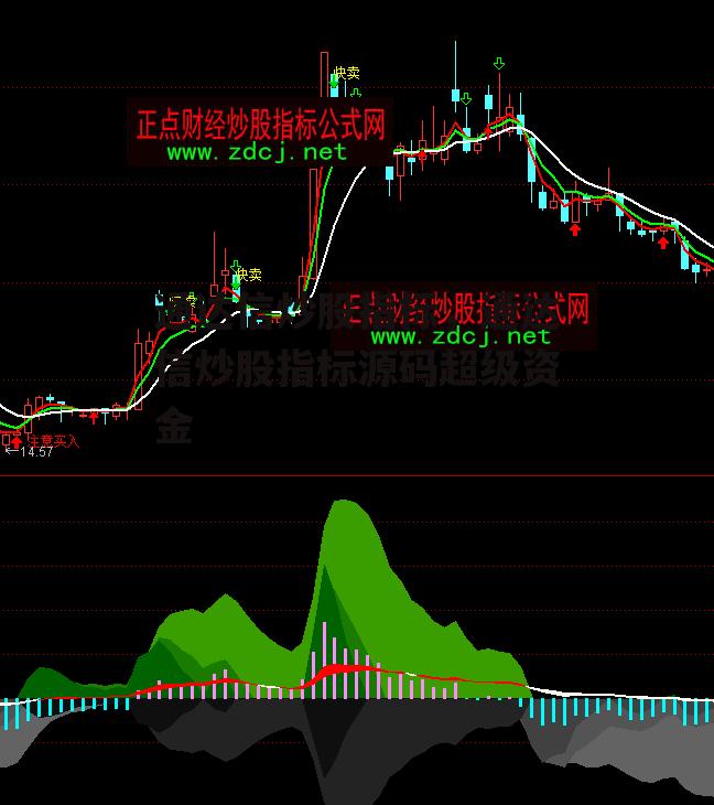 通达信炒股指标，通达信炒股指标源码超级资金