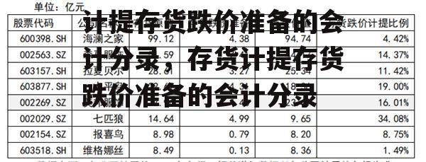 计提存货跌价准备的会计分录，存货计提存货跌价准备的会计分录