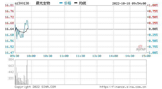 300138股票，300138股票怎么样