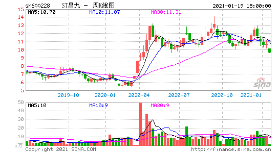 600228，600228股价