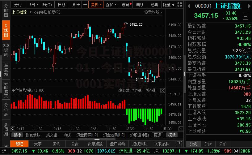 今日上证指数000001，今日上证指数00001实时走势