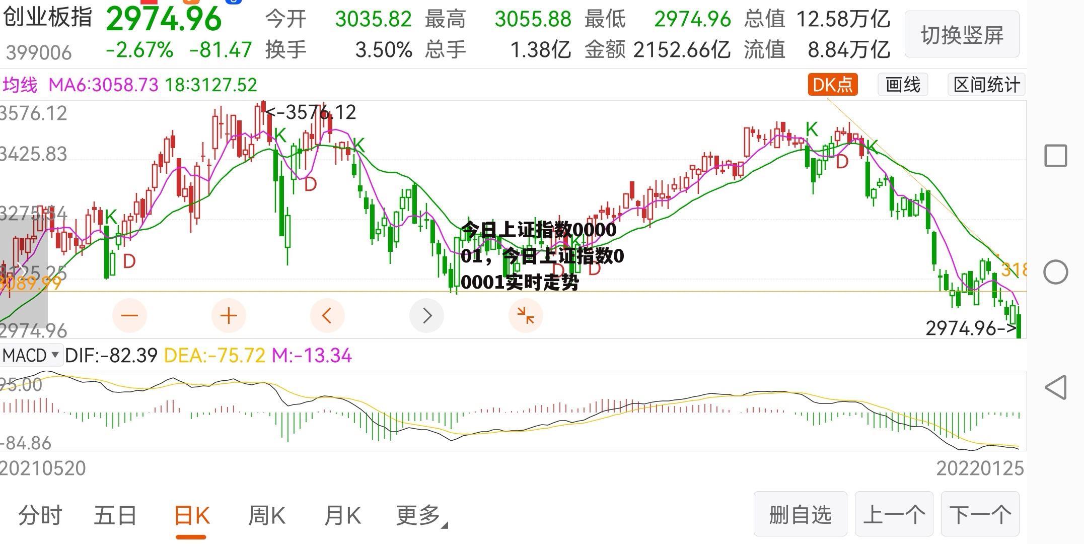 今日上证指数000001，今日上证指数00001实时走势