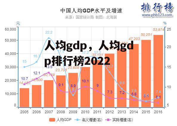 人均gdp，人均gdp排行榜2022