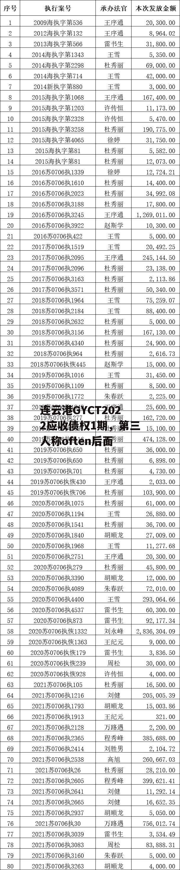 连云港GYCT2022应收债权1期，第三人称often后面