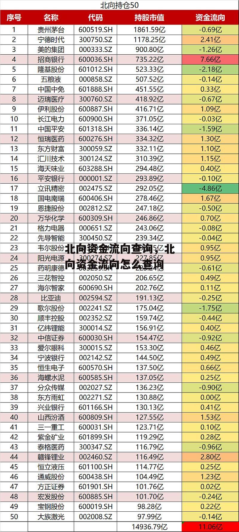 北向资金流向查询，北向资金流向怎么查询