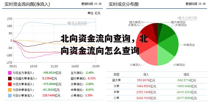 北向资金流向查询，北向资金流向怎么查询