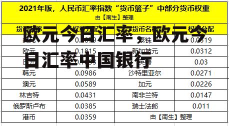 欧元今日汇率，欧元今日汇率中国银行