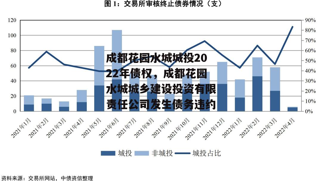 成都花园水城城投2022年债权，成都花园水城城乡建设投资有限责任公司发生债务违约