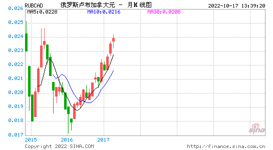 美金卢布汇率，美金卢布汇率黑市