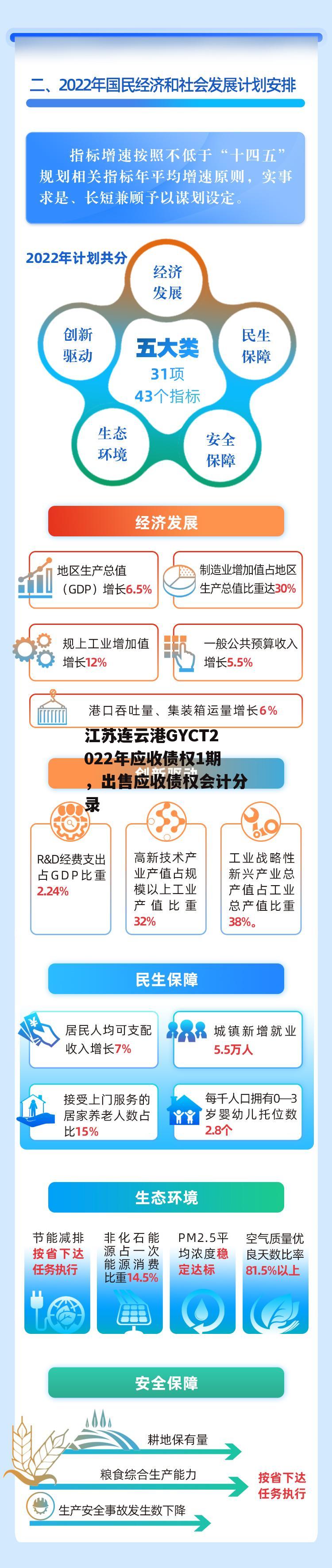 江苏连云港GYCT2022年应收债权1期，出售应收债权会计分录