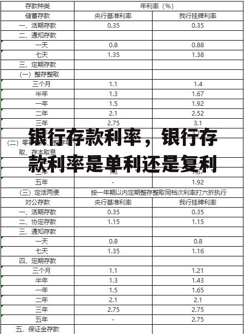 银行存款利率，银行存款利率是单利还是复利