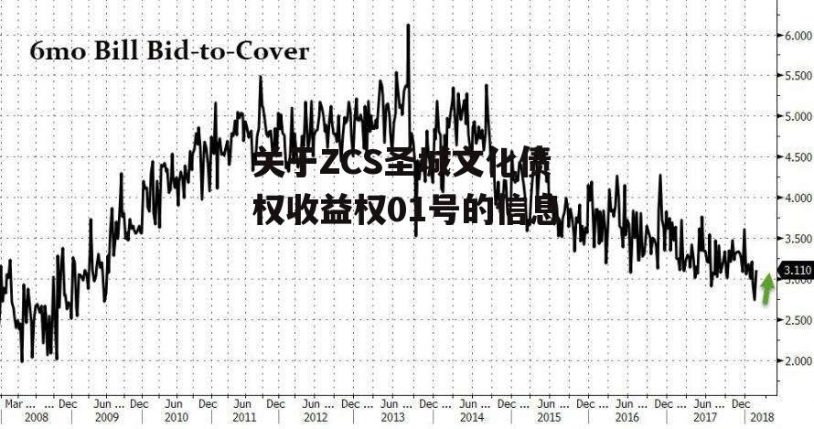 关于ZCS圣城文化债权收益权01号的信息