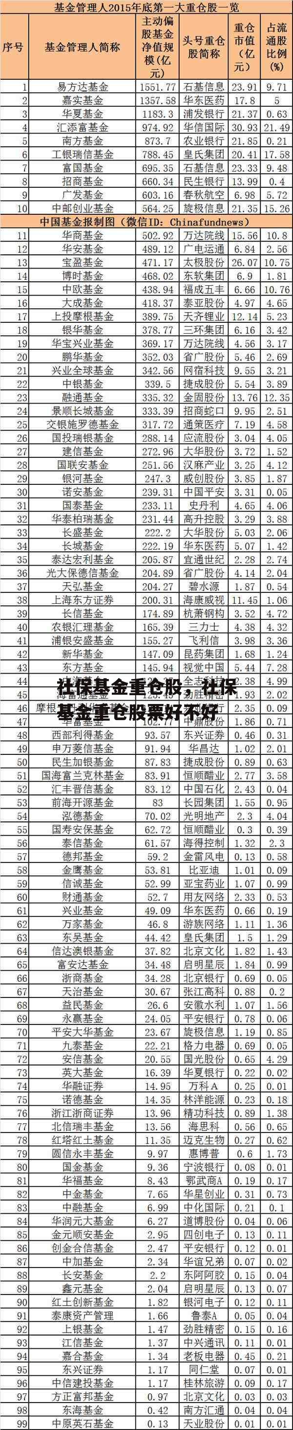 社保基金重仓股，社保基金重仓股票好不好