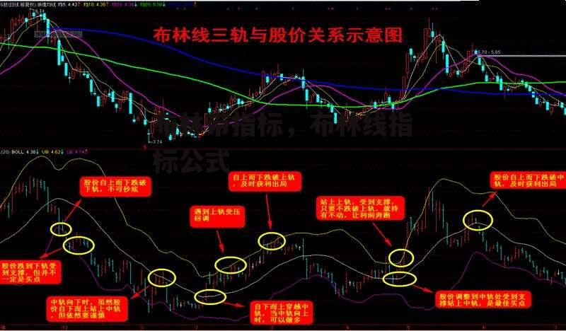 布林带指标，布林线指标公式