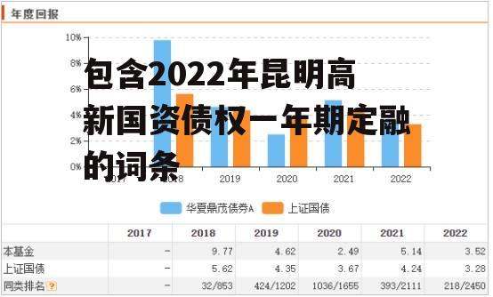 包含2022年昆明高新国资债权一年期定融的词条