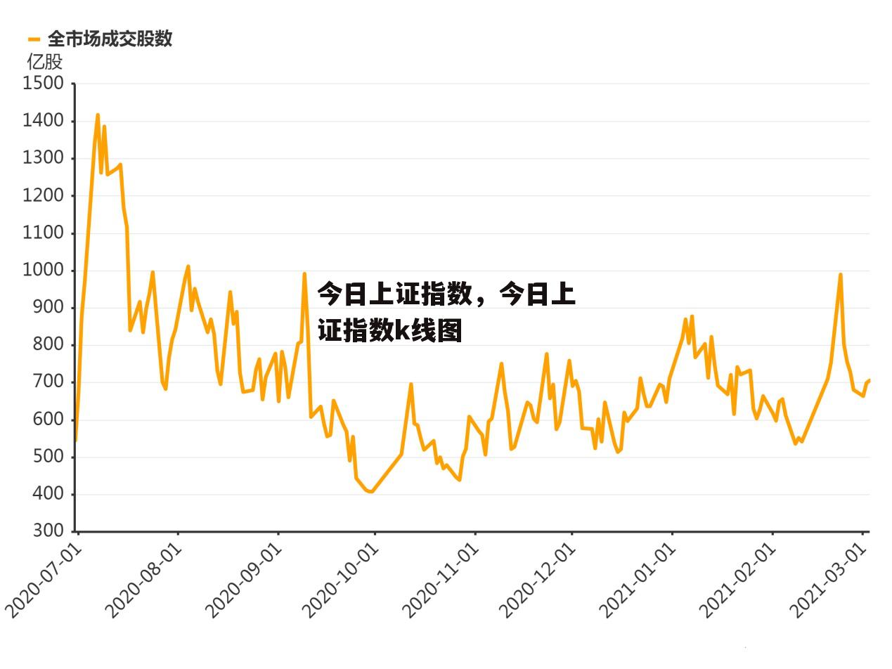 今日上证指数，今日上证指数k线图