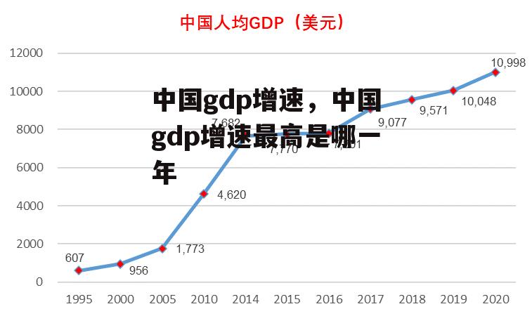 中国gdp增速，中国gdp增速最高是哪一年