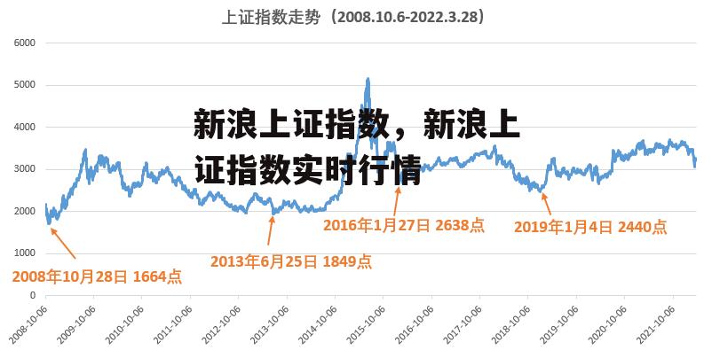 新浪上证指数，新浪上证指数实时行情