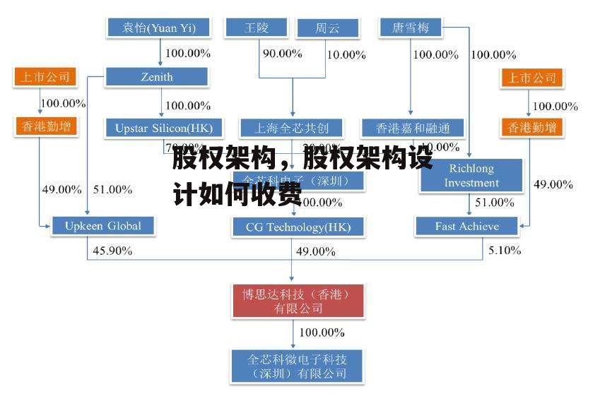 股权架构，股权架构设计如何收费