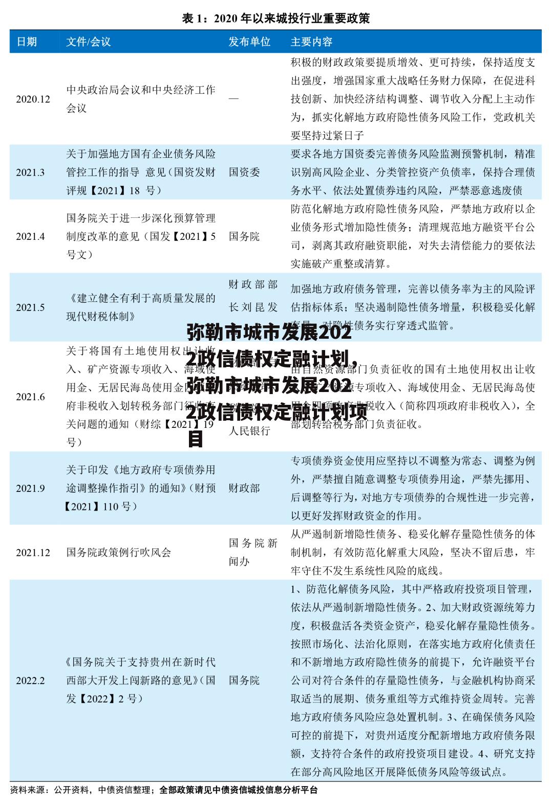 弥勒市城市发展2022政信债权定融计划，弥勒市城市发展2022政信债权定融计划项目