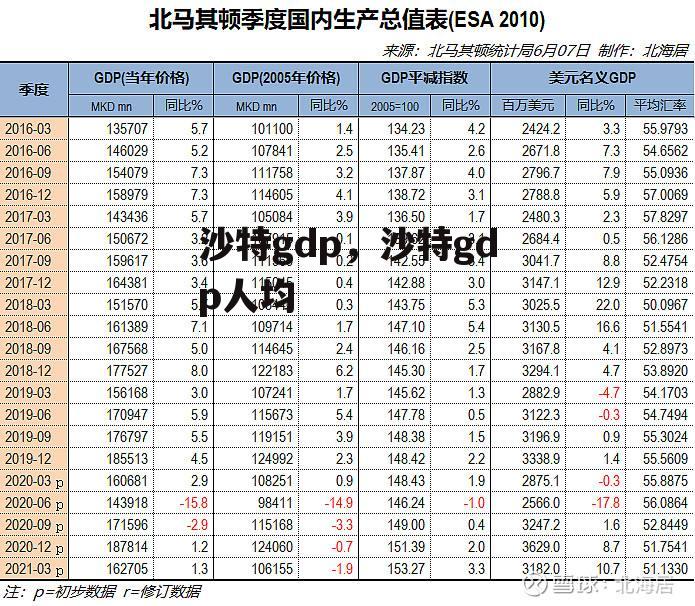 沙特gdp，沙特gdp人均