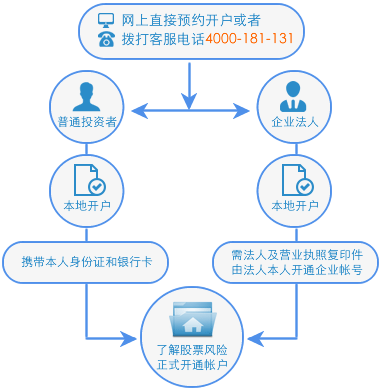 股票开户网上开户，股票开户网上开户有什么区别