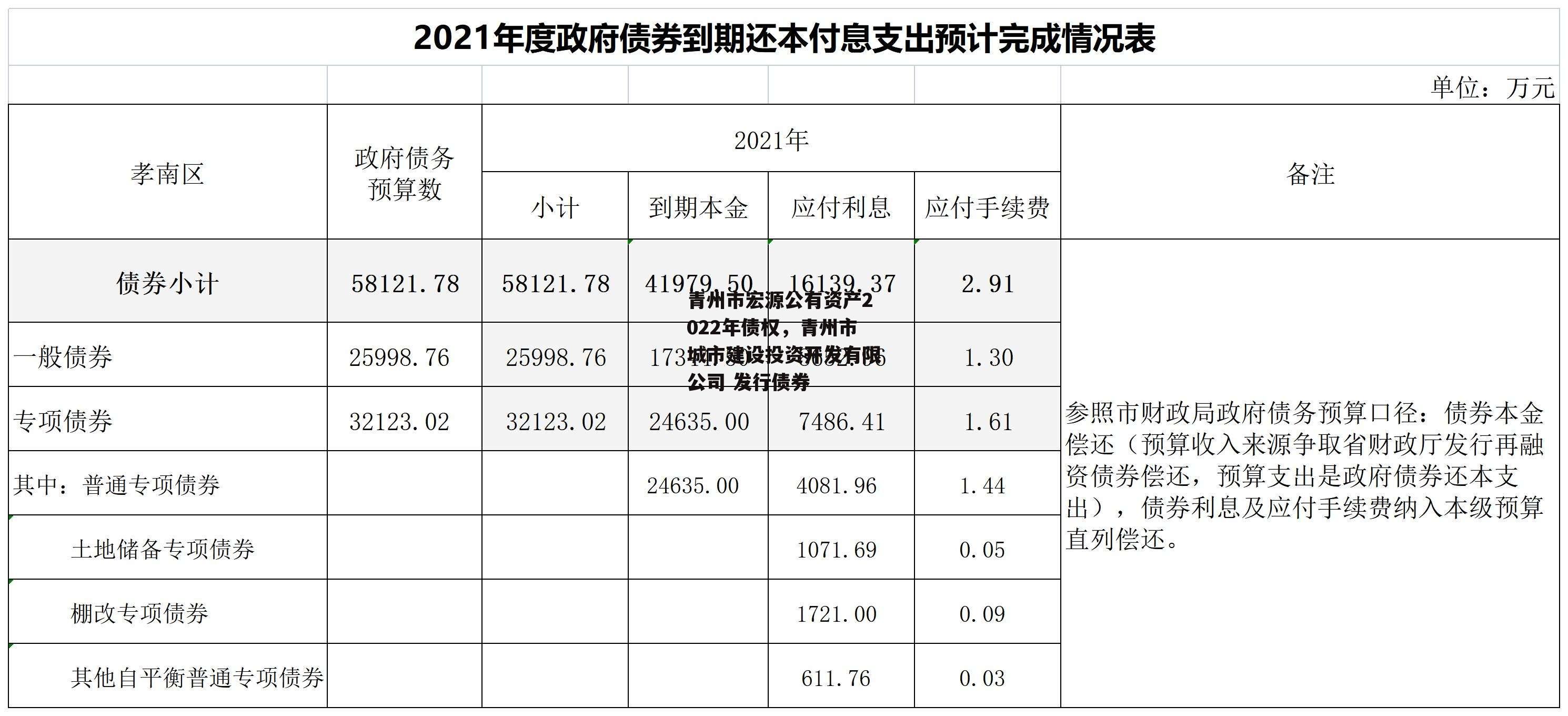 青州市宏源公有资产2022年债权，青州市城市建设投资开发有限公司 发行债券