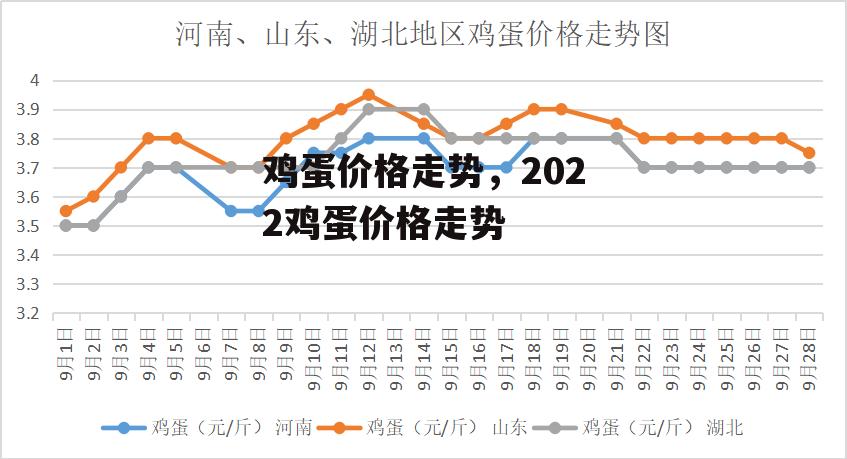 鸡蛋价格走势，2022鸡蛋价格走势