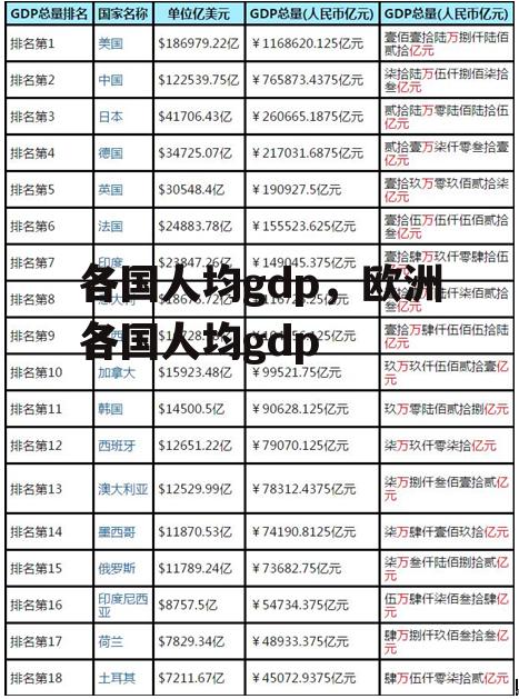 各国人均gdp，欧洲各国人均gdp