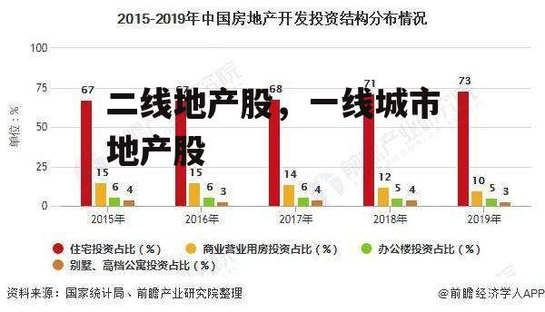 二线地产股，一线城市地产股