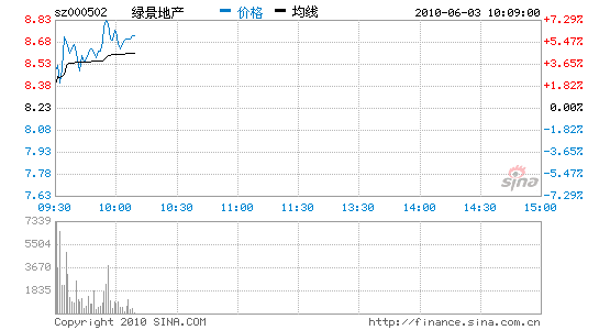 二线地产股，一线城市地产股