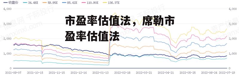 市盈率估值法，席勒市盈率估值法