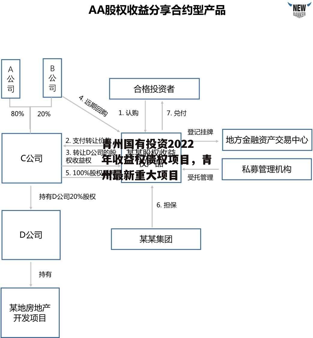 青州国有投资2022年收益权债权项目，青州最新重大项目