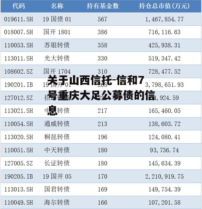 关于山西信托-信和7号重庆大足公募债的信息