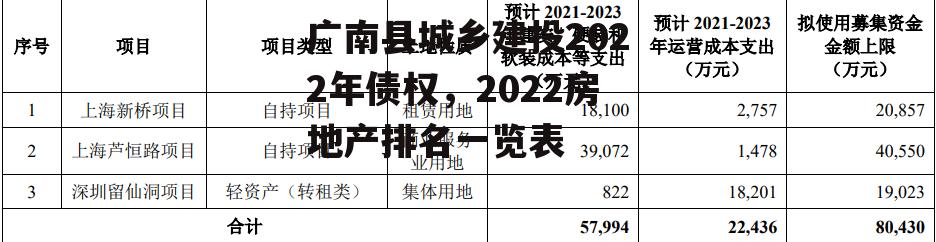 广南县城乡建投2022年债权，2022房地产排名一览表