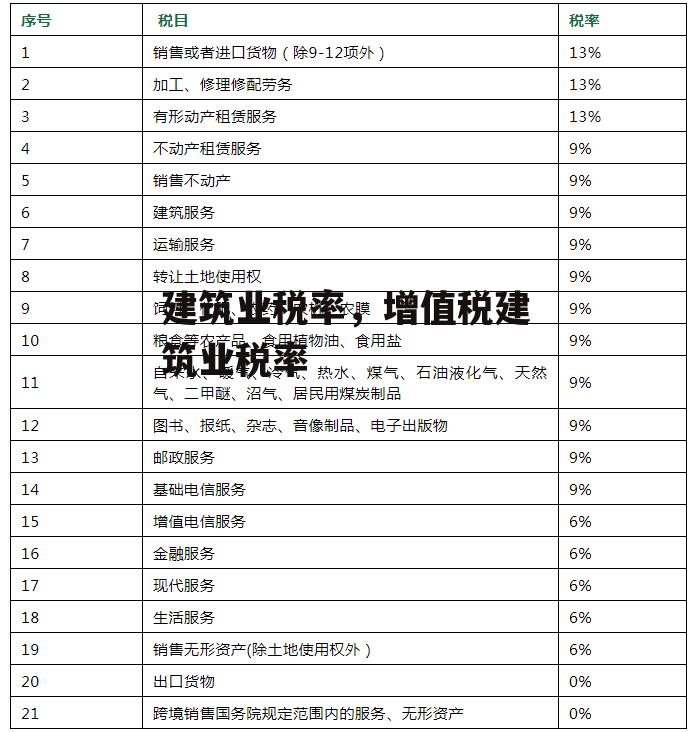 建筑业税率，增值税建筑业税率